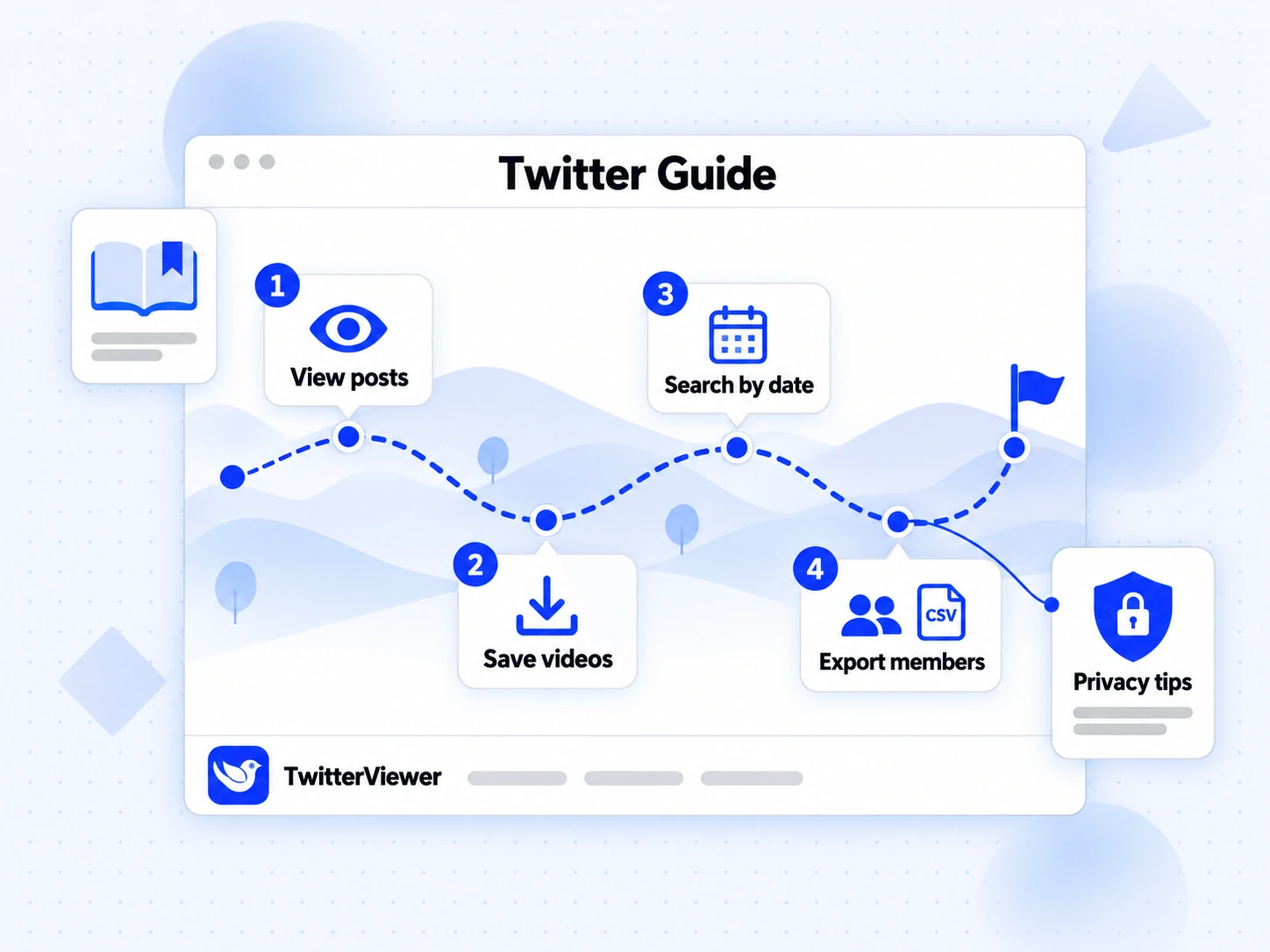Twitter Guide roadmap with four stops: view posts, save videos, search by date and export members