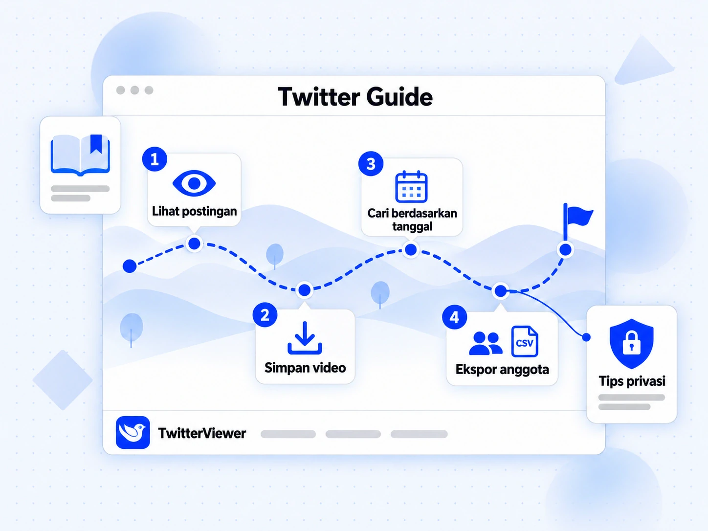 Twitter Guide dengan empat tahap: lihat postingan, simpan video, cari berdasarkan tanggal, dan ekspor anggota.