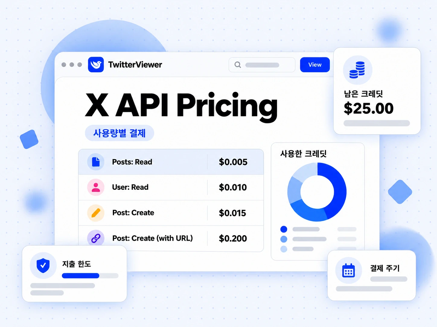 사용량별 단가와 게시물 조회 건당 요금, 차감 후 크레딧 잔액을 보여 주는 X API Pricing 표