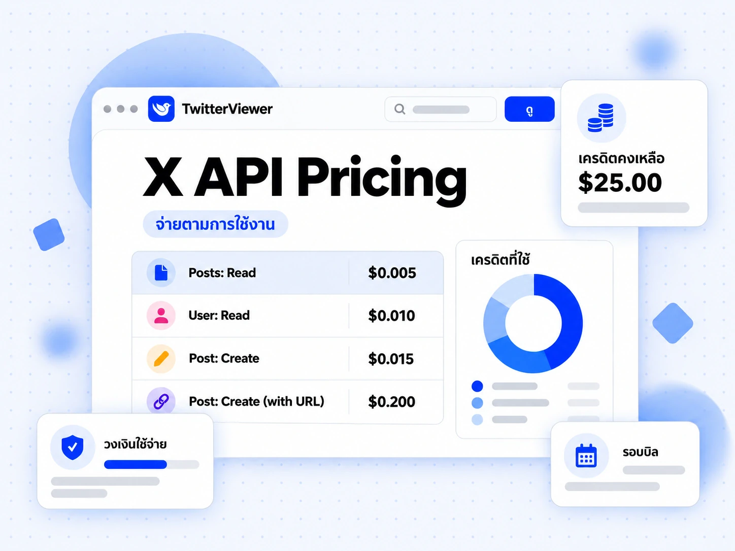 ตาราง X API Pricing แสดงอัตราตามการใช้งาน ราคาอ่านต่อโพสต์ และยอดเครดิตคงเหลือ