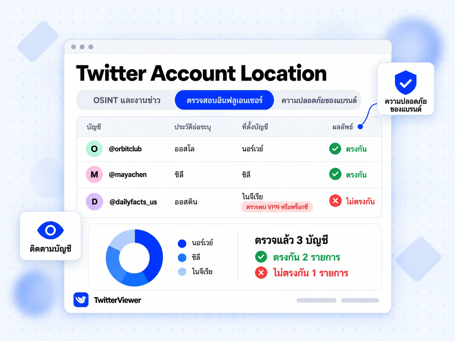 ผล Twitter Account Location ของบัญชีตัวอย่าง 3 บัญชี: ตรงกับประวัติ 2 บัญชี ไม่ตรง 1 บัญชี และมีธงเตือน VPN