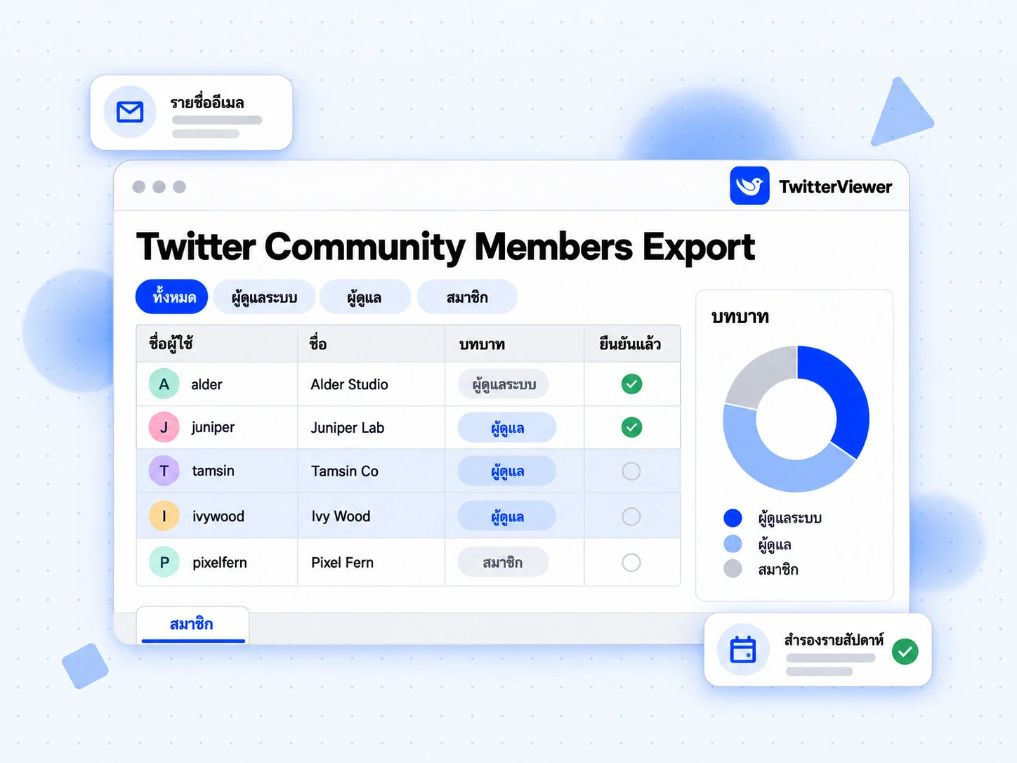 Twitter Community Members Export ในตารางข้อมูล พร้อมปุ่มกรองบทบาท แถวผู้ดูแลที่ไฮไลต์ และแผนภูมิบทบาท