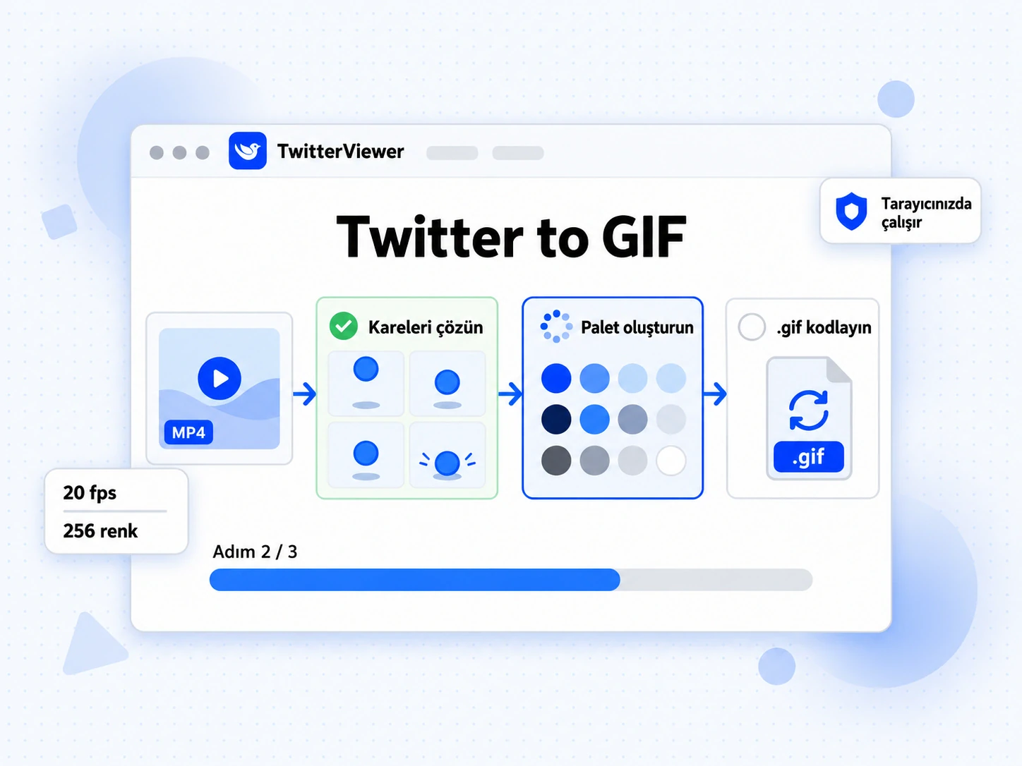 Twitter to GIF dönüşümü tarayıcıda üç aşamada yapılır: kareleri çözme, palet oluşturma ve .gif kodlama