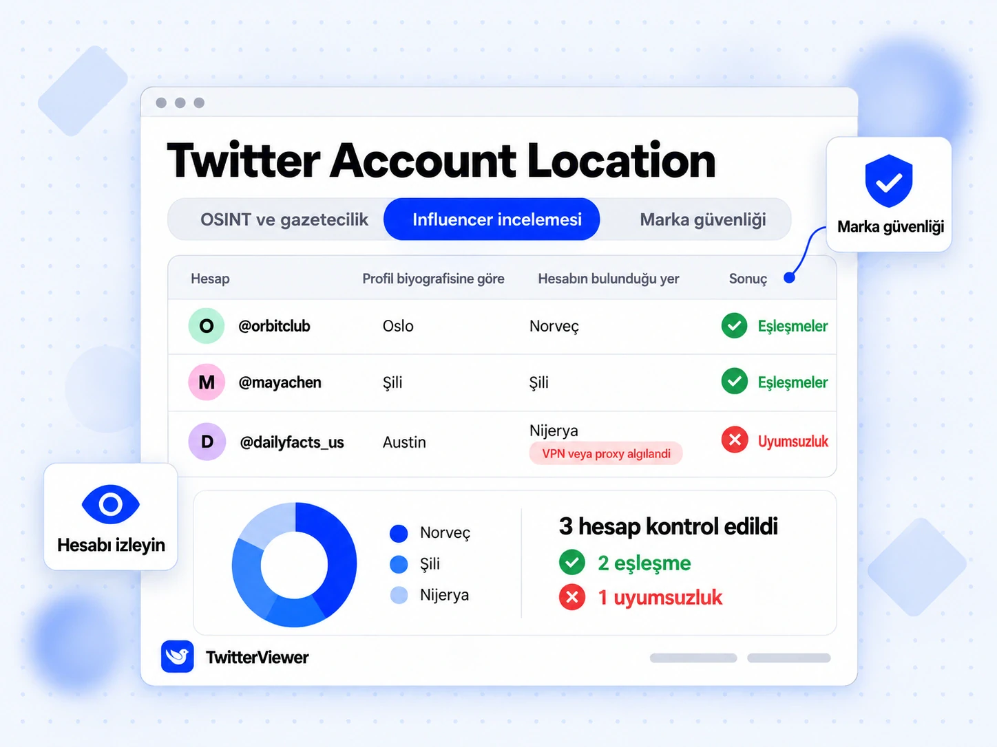 Üç örnek hesap için Twitter Account Location sonuçları: iki profil konumu eşleşmesi, bir uyuşmazlık ve VPN uyarısı