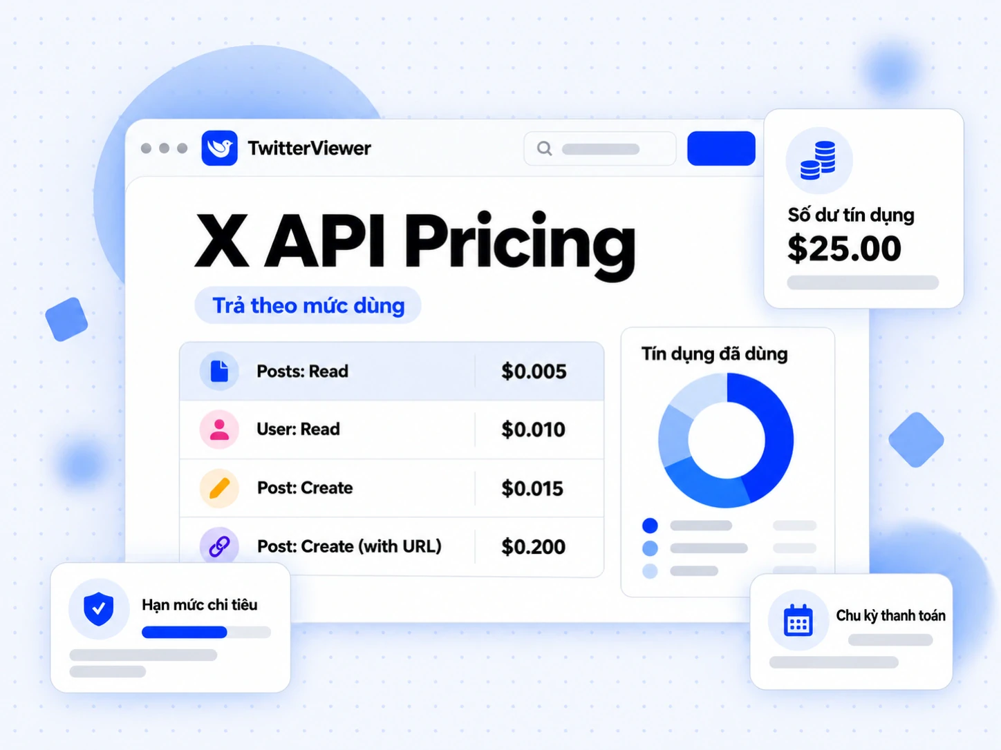 Bảng X API Pricing với mức phí theo lượng dùng, giá mỗi bài đăng được đọc và số dư tín dụng hiện tại