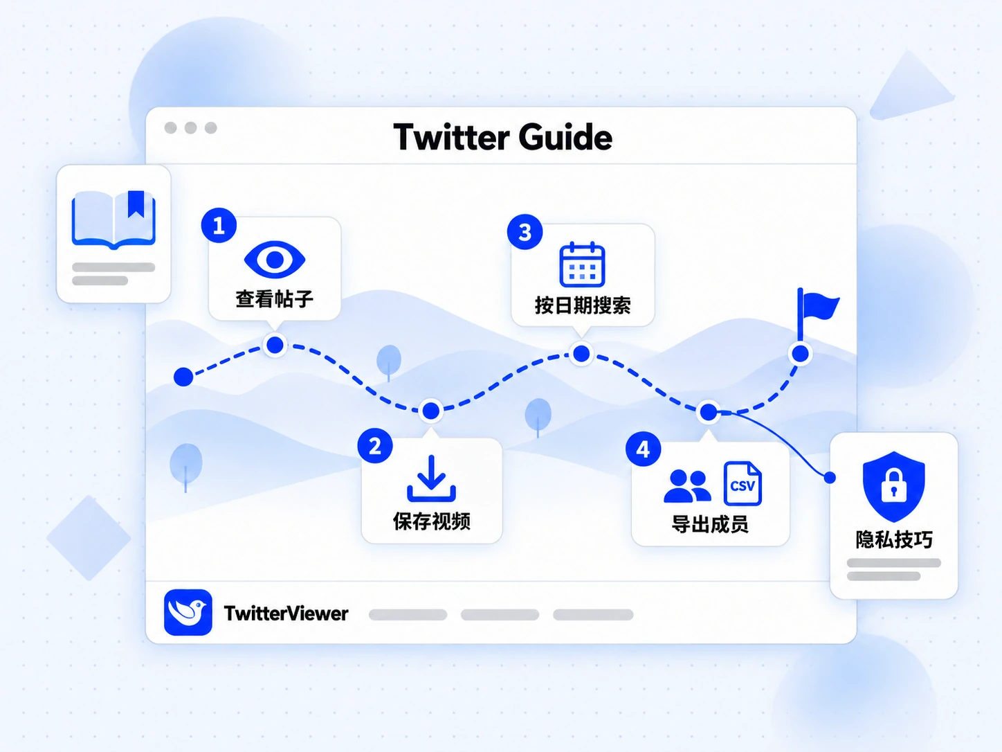 Twitter Guide 路线图包含查看帖子、保存视频、按日期搜索和导出成员四站