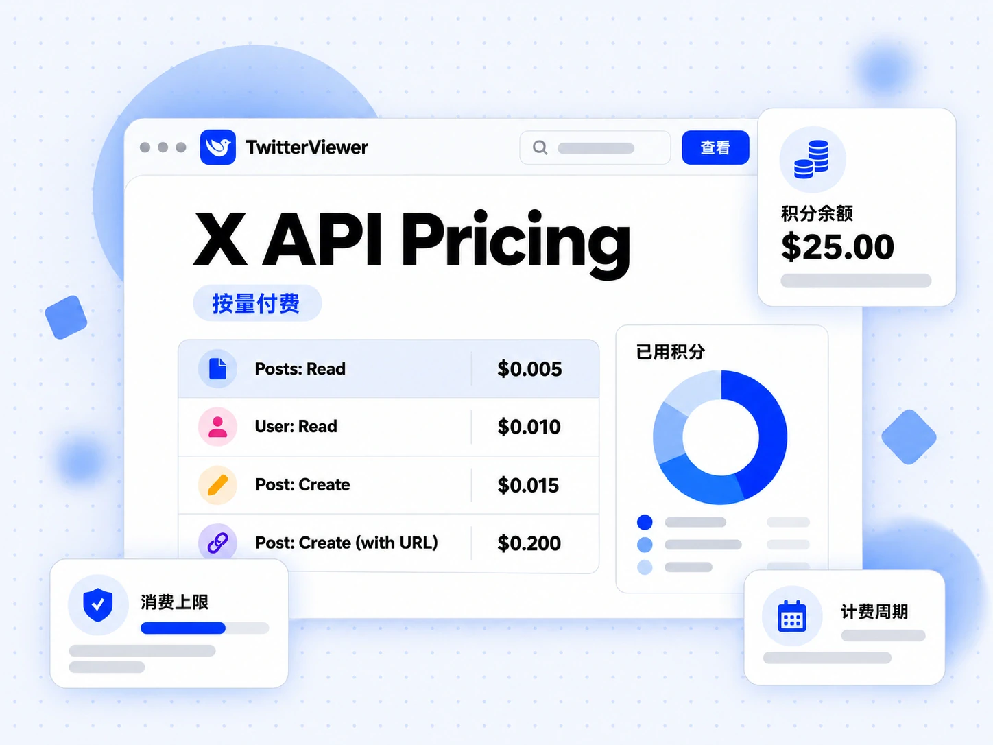 X API Pricing 定价表,展示按用量计费的费率、每条帖子的读取价格和实时额度余额