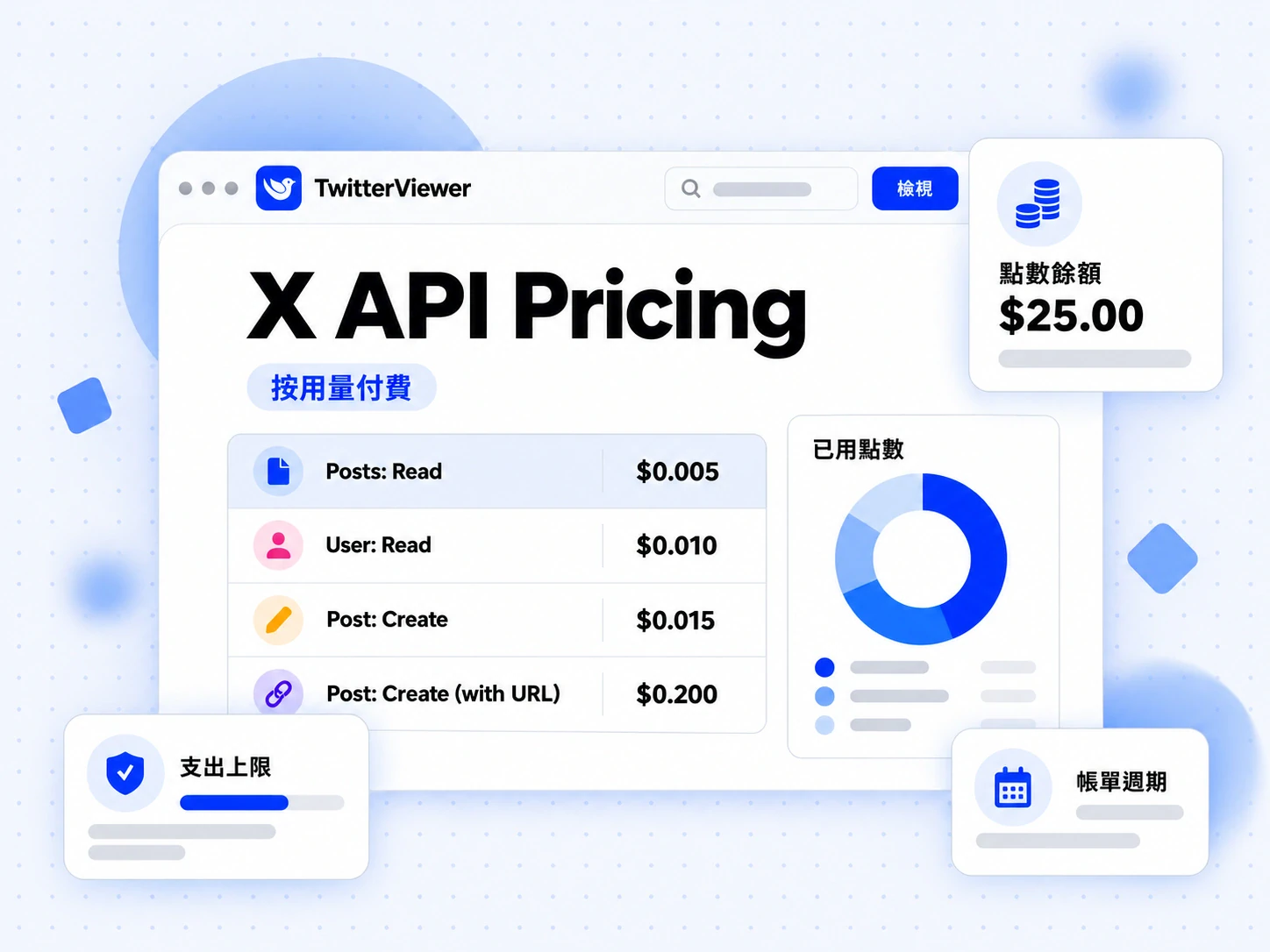 X API Pricing 費率表，顯示用量計費費率、每則貼文的讀取價格與即時點數餘額